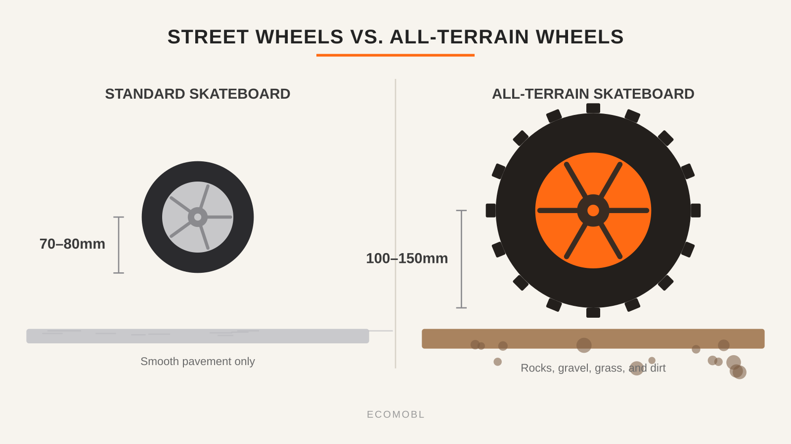 Standard wheels top out around 80mm. All-terrain wheels run up to 150mm with deeper tread for loose ground.