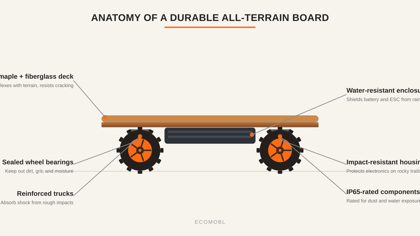 The parts that take the most abuse off-road bearings, trucks, deck layers, and the electronics enclosure.