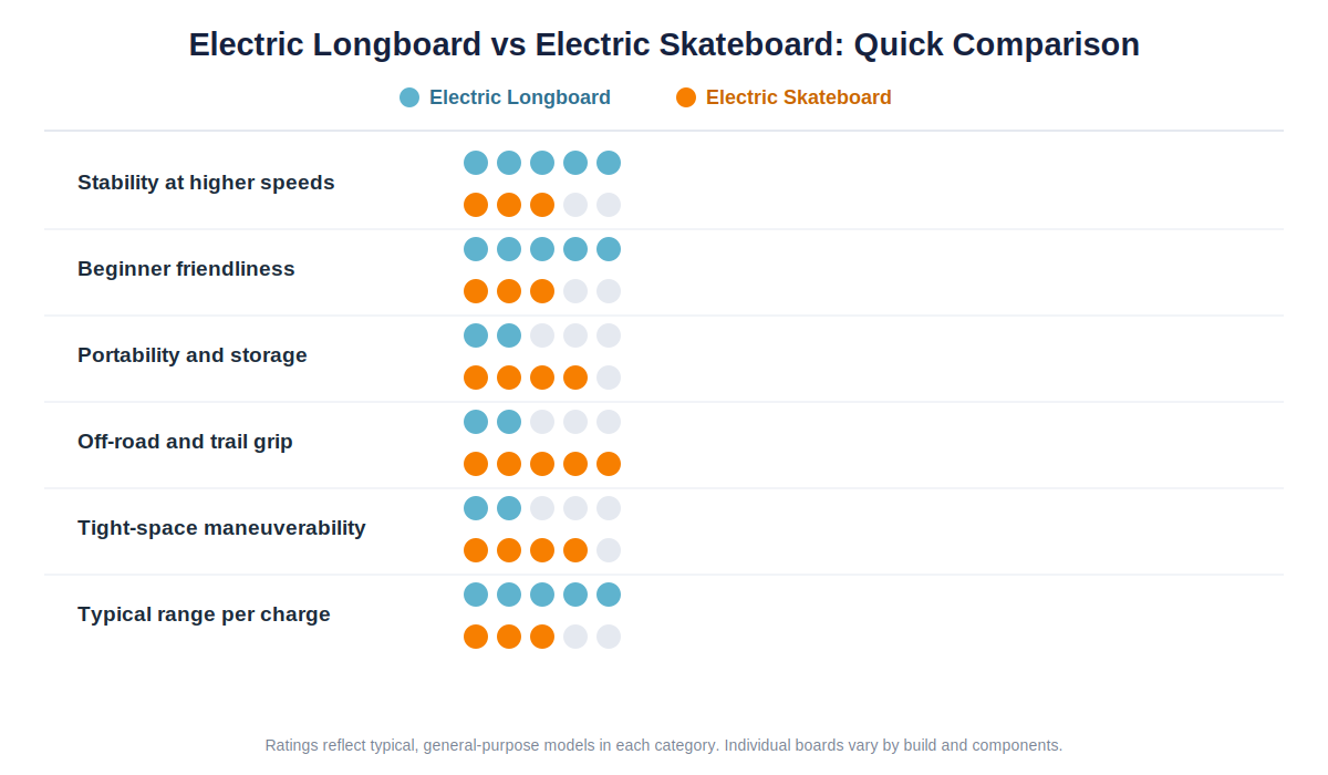 A general side-by-side view of where each board style tends to lead or lag.