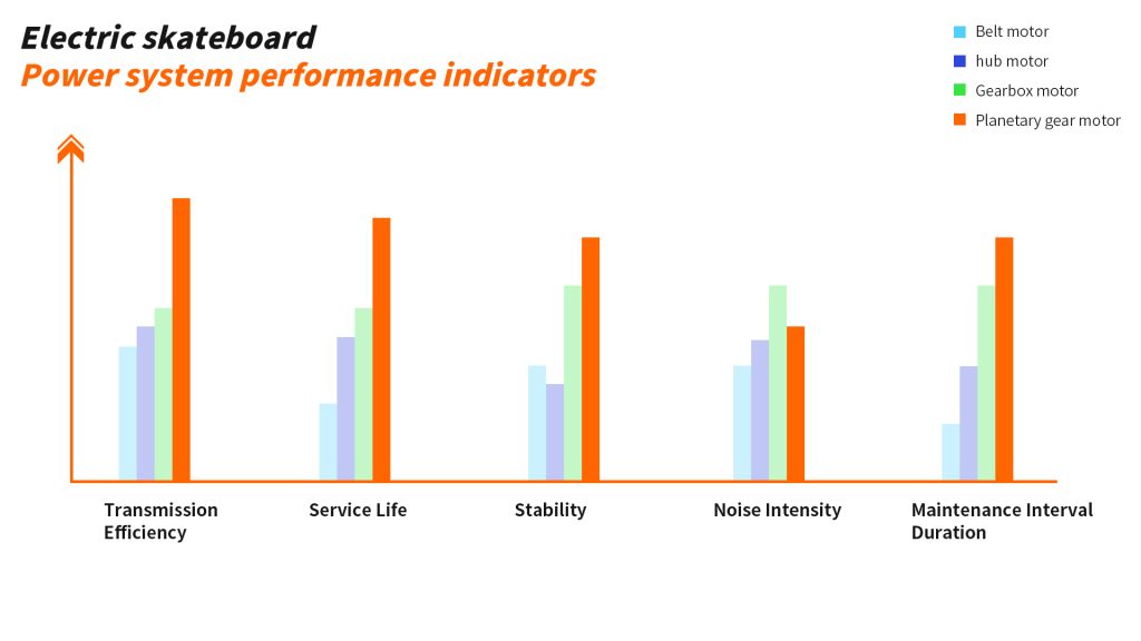 Electric Skateboard - Power system performance indicators 