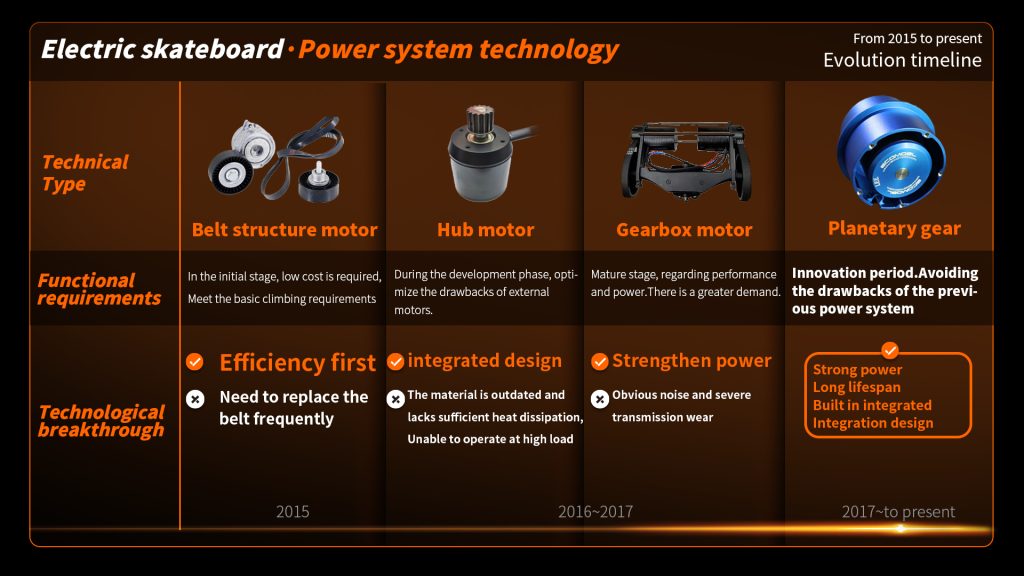 Electric Skateboard Power Systems