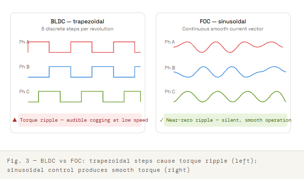 BLDC vs FOC - trapezoidal steps cause torque ripple (left); sinusoidal control produces smooth torque (right)