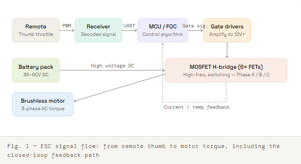 ESC signal flow from remote thumb to motor torque, including the closed-loop feedback path