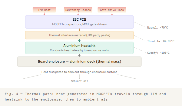 Thermal path - heat generated in MOSFETs travels through TIM and heatsink to the enclosure, then to ambient air