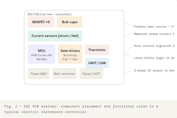 component placement and functional roles in a typical electric skateboard controller