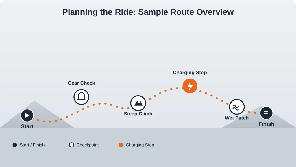 A mapped route with waypoints removes most of the guesswork