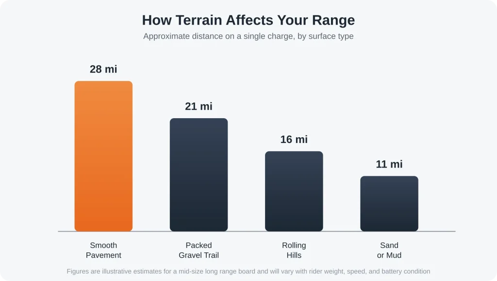 Surface type has a bigger effect on range than most new riders expect